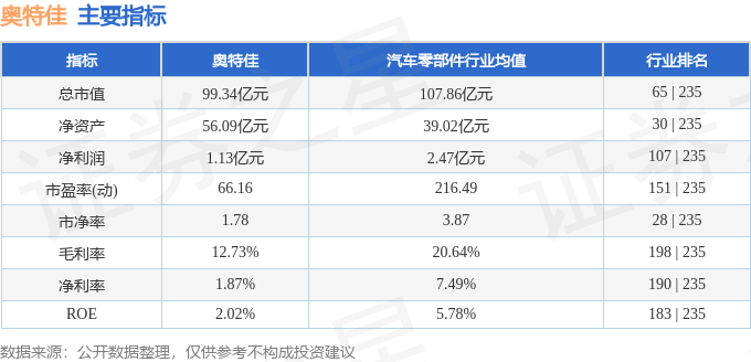 股票行情快报：奥特佳（002239）12月25日主力资金净卖出143.55万元