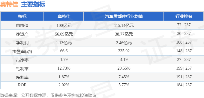 股票行情快报:奥特佳(002239)1月9日主力资金净卖出3167.21万元