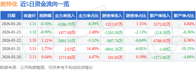 股票行情快报：奥特佳（002239）1月26日主力资金净卖出6586.79万元