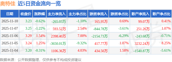 股票行情快报：奥特佳（002239）11月10日主力资金净卖出265.03万元