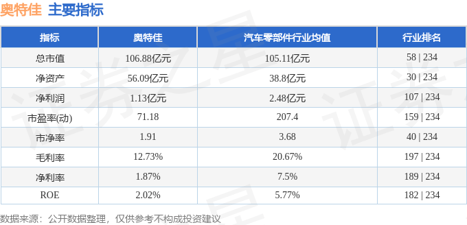股票行情快报:奥特佳(002239)11月10日主力资金净卖出265.03万元