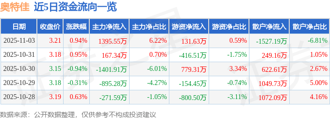 股票行情快报：奥特佳（002239）11月3日主力资金净买入1395.55万元