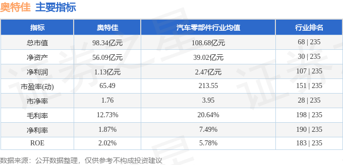股票行情快报：奥特佳（002239）12月29日主力资金净卖出840.41万元