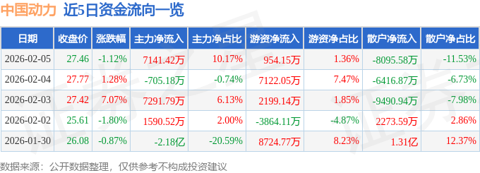 股票行情快报：中国动力（600482）2月5日主力资金净买入7141.42万元