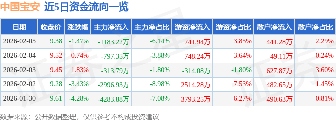 股票行情快报：中国宝安（000009）2月5日主力资金净卖出1183.22万元