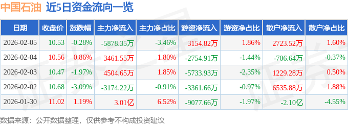 股票行情快报：中国石油（601857）2月5日主力资金净卖出5878.35万元