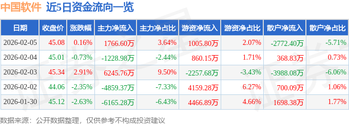 股票行情快报：中国软件（600536）2月5日主力资金净买入1766.60万元