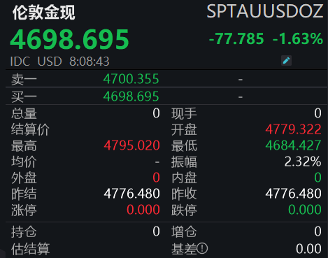 现货黄金盘中跌破4700美元！机构：建议利用市场回调逢低吸纳