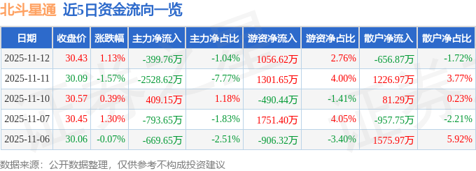 股票行情快报：北斗星通（002151）11月12日主力资金净卖出399.76万元
