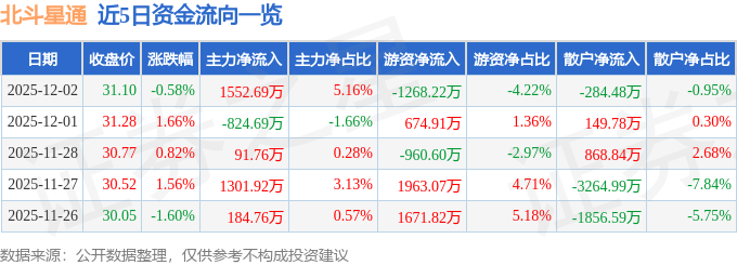 股票行情快报：北斗星通（002151）12月2日主力资金净买入1552.69万元