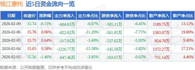 股票行情快报：钱江摩托（000913）2月9日主力资金净卖出604.63万元
