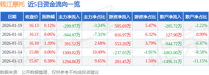 股票行情快报：钱江摩托（000913）1月19日主力资金净卖出299.97万元