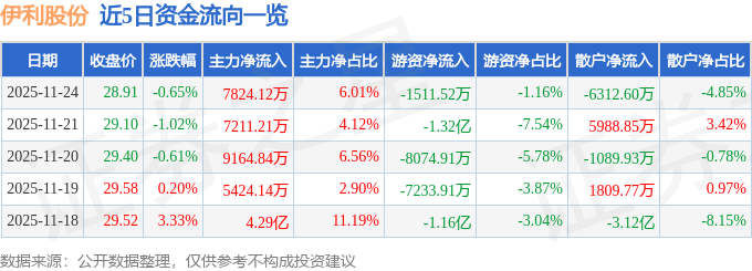 股票行情快报：伊利股份（600887）11月24日主力资金净买入7824.12万元
