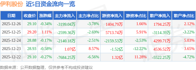 股票行情快报：伊利股份（600887）12月26日主力资金净卖出3199.04万元