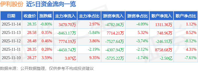 股票行情快报：伊利股份（600887）11月14日主力资金净买入3470.70万元