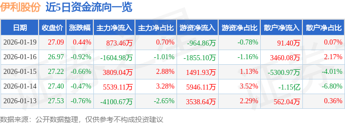 股票行情快报：伊利股份（600887）1月19日主力资金净买入873.46万元