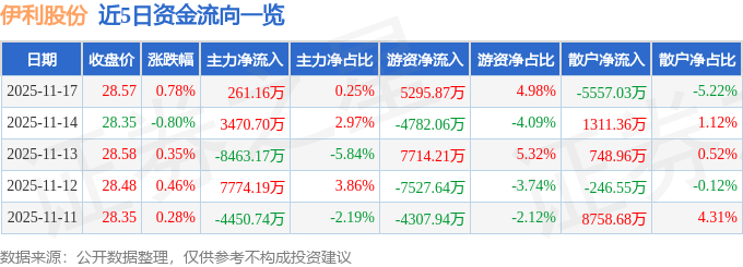 股票行情快报：伊利股份（600887）11月17日主力资金净买入261.16万元