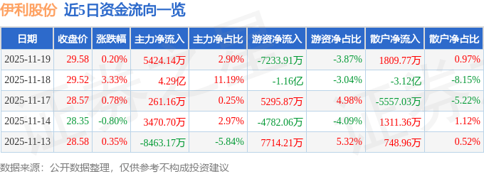 股票行情快报：伊利股份（600887）11月19日主力资金净买入5424.14万元
