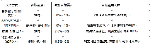 购买比特币用什么支付方便？2026年全球平台支付方式终极对比