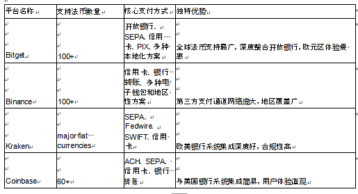 购买比特币用什么支付方便？2026年全球平台支付方式终极对比