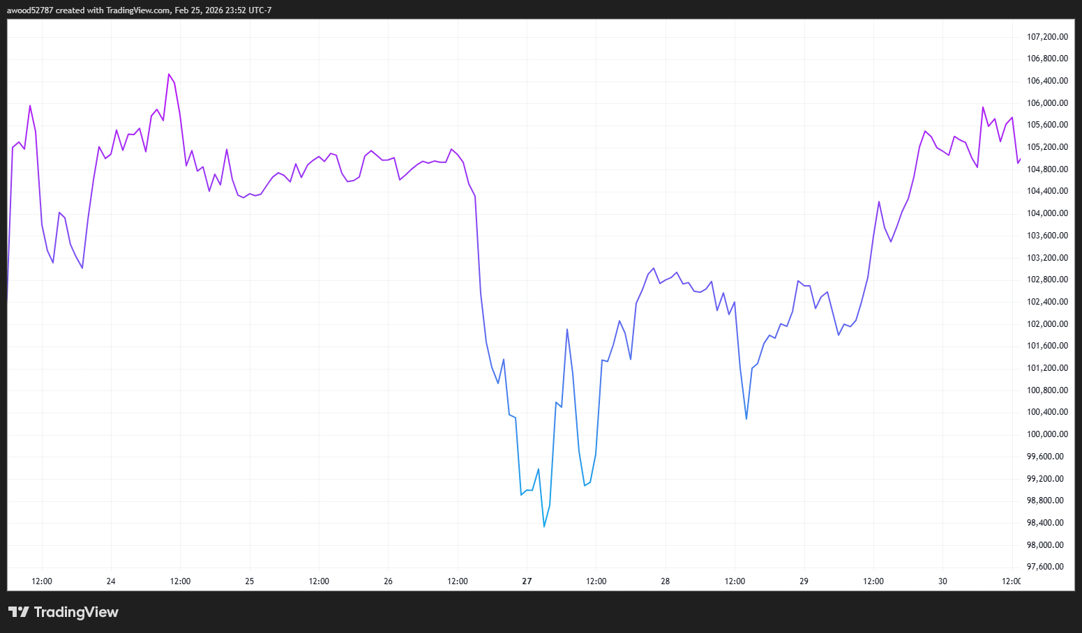 特朗普如何影响比特币价格？