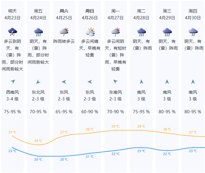 暴雨+8级大风！深圳天气即将“大变脸”，或影响明早上班上学时段